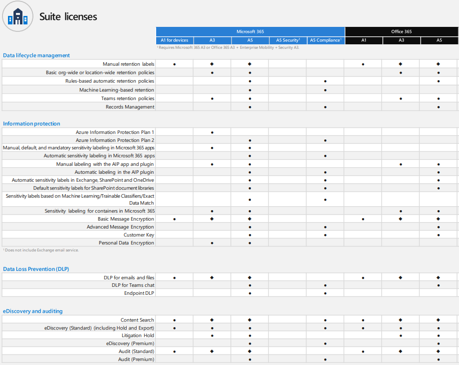 Changes to Microsoft storage limits | Advice for Information Managers