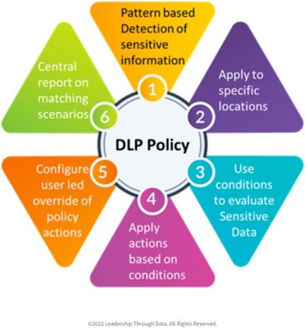 Data Loss Prevention (DLP) Policy