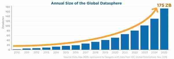 Figure 1: Figure 1: Annual Size of the Global Datasphere from the Data Age 2025 report by IDC.