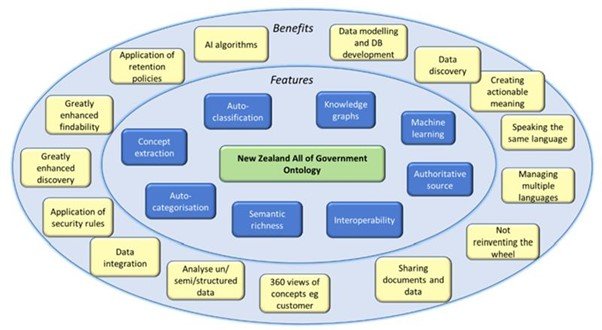 Figure 2: Figure 2: Benefits of the New Zealand All of Government Ontology.